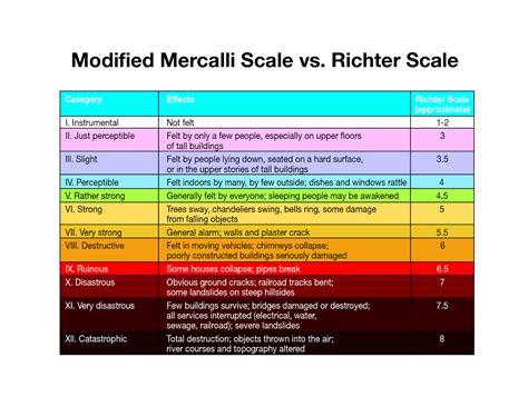 richter scale vs mercalli scale